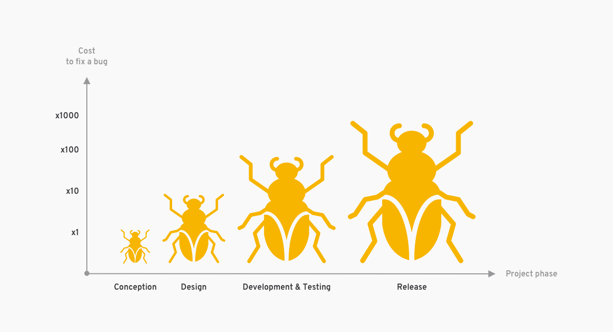 Cost to fix a bug during a project