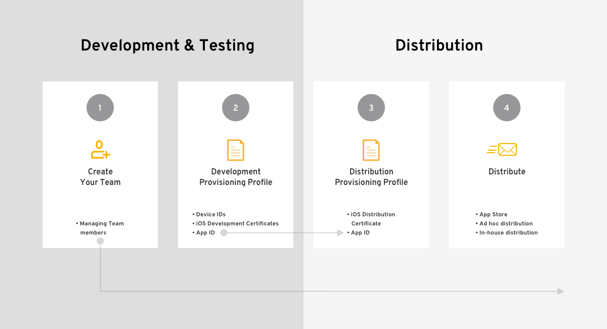 difference between provisioning profile development and provisioning profile distribution