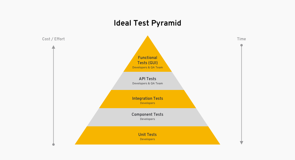 the ideal test pyramid