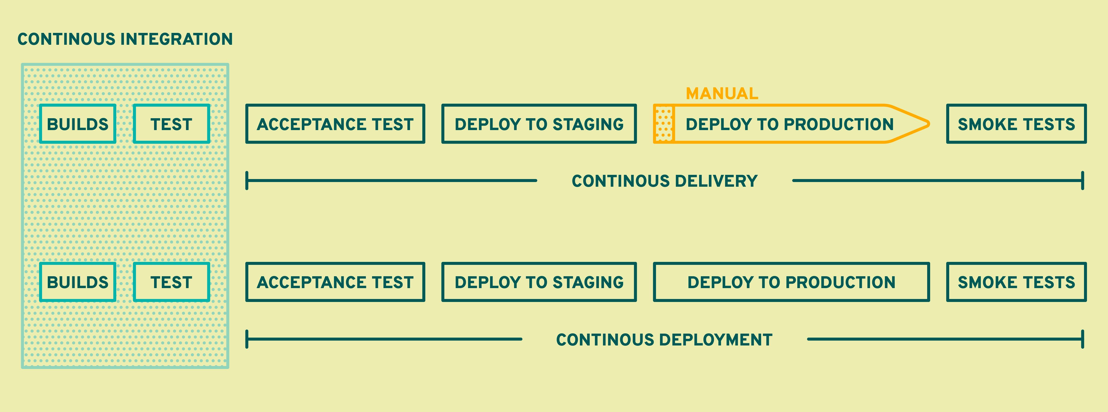 Difference between continuous delivery and continuous deployment
