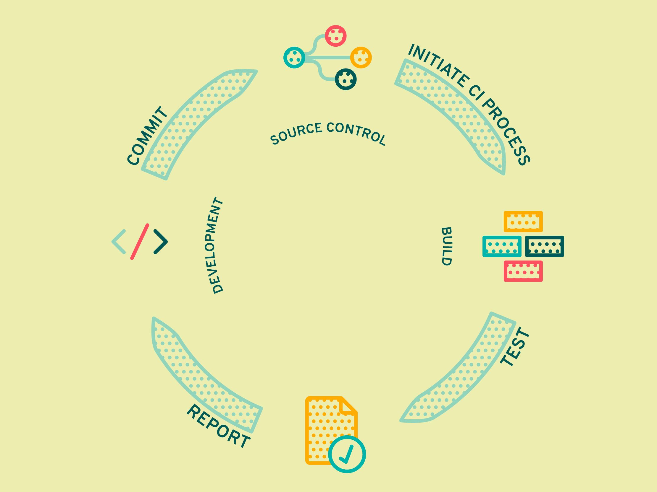 Process of Continuous Integration