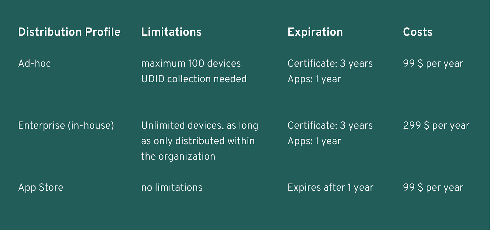 Characteristics of three different provisioning profiles