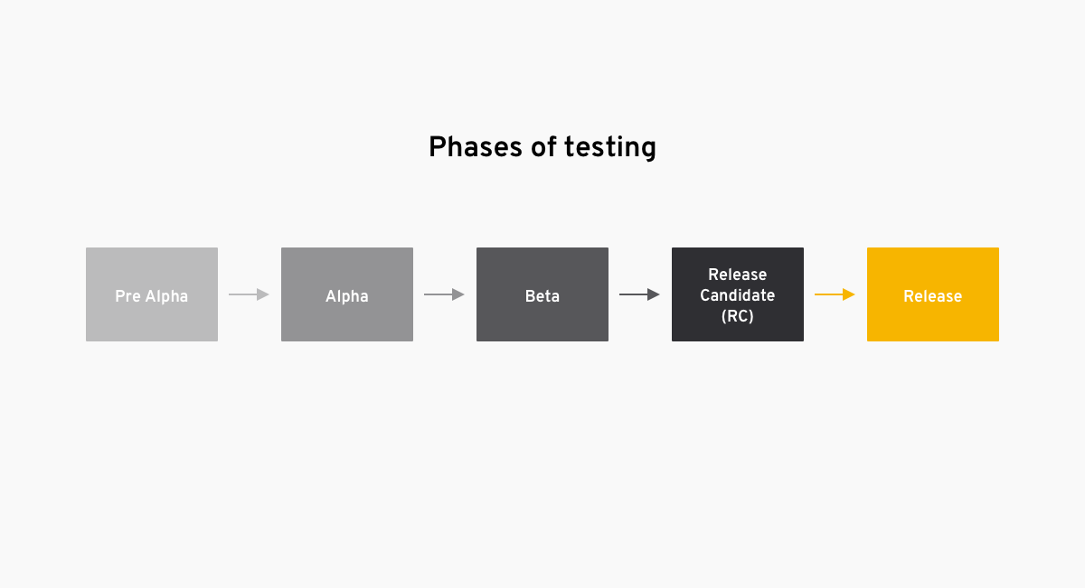 Different phases of testing