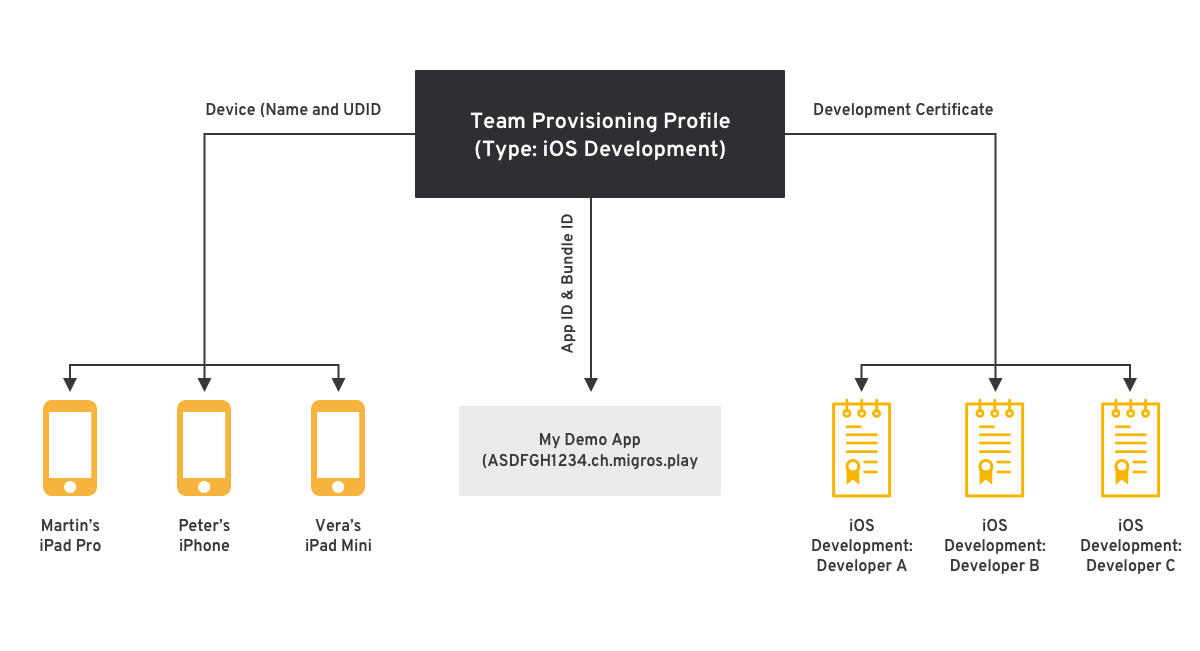 Development provisioning profile